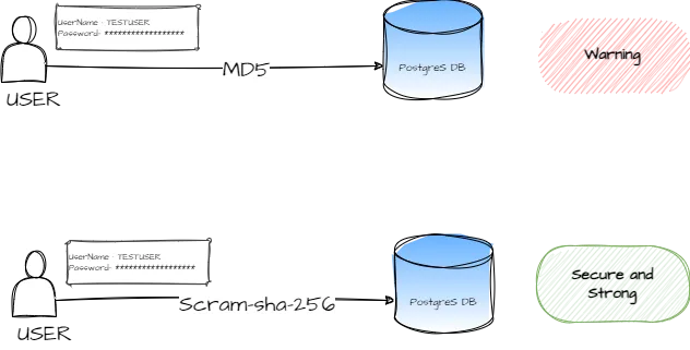 Reemplazando la encriptación MD5 por SCRAM en Postgres
